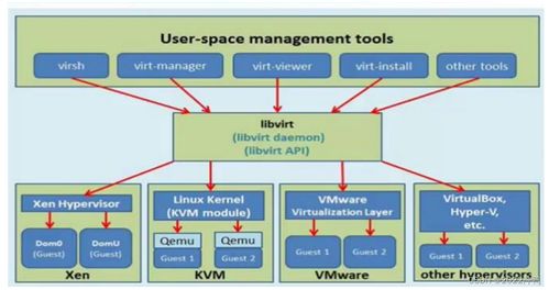 KVM 构建云计算基础设施的核心技术服务